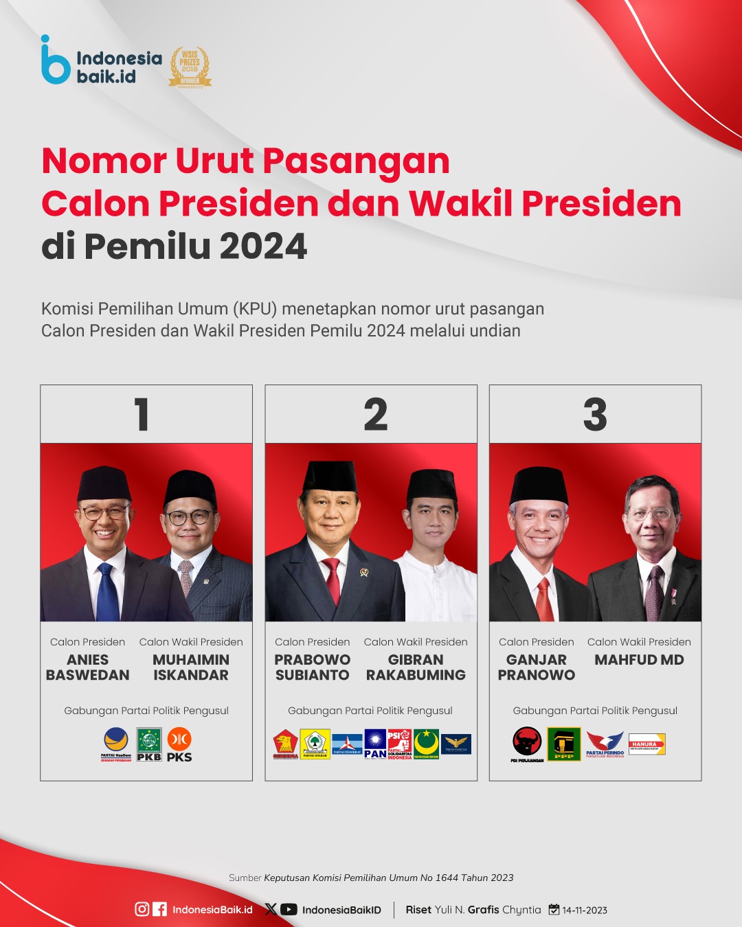 Calon Presiden dan Wakil Presiden untuk Pemilu 2024
